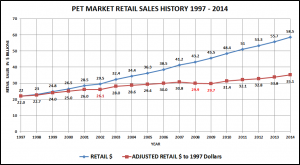 PetAdjRetl-Chart