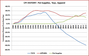 SuppliesApparelToys-Graph