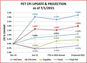 CPI-Jun-15-3