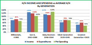 Gen-3HHSpend